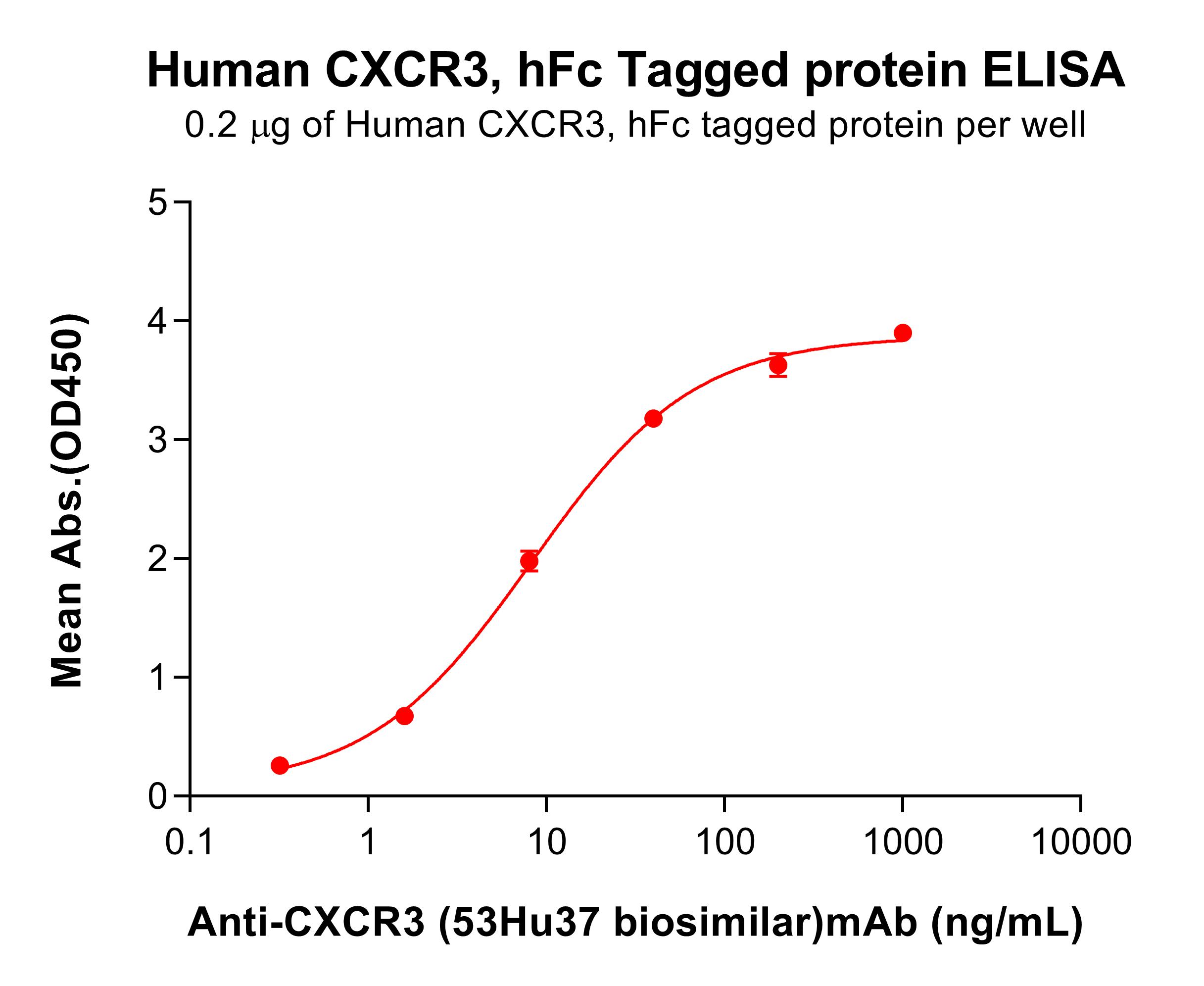 pme100833-cxcr3-elisa2.jpg